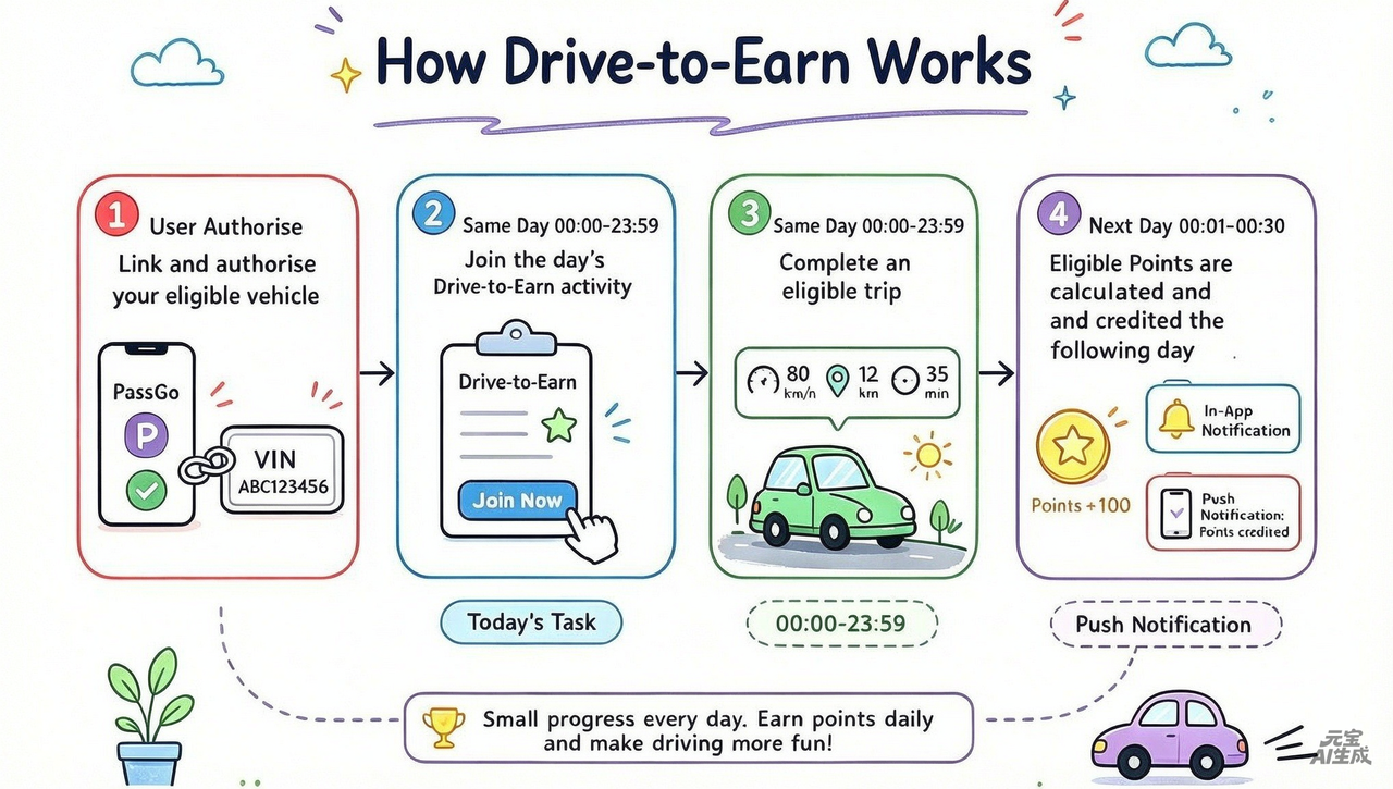 How do I start Drive-to-Earn?